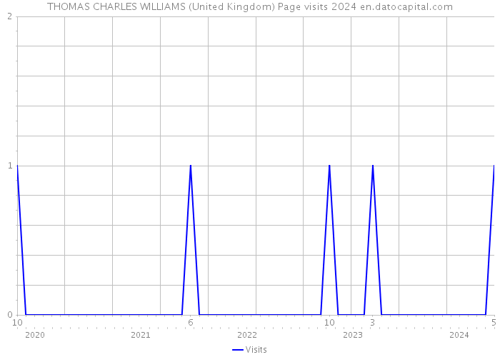 THOMAS CHARLES WILLIAMS (United Kingdom) Page visits 2024 