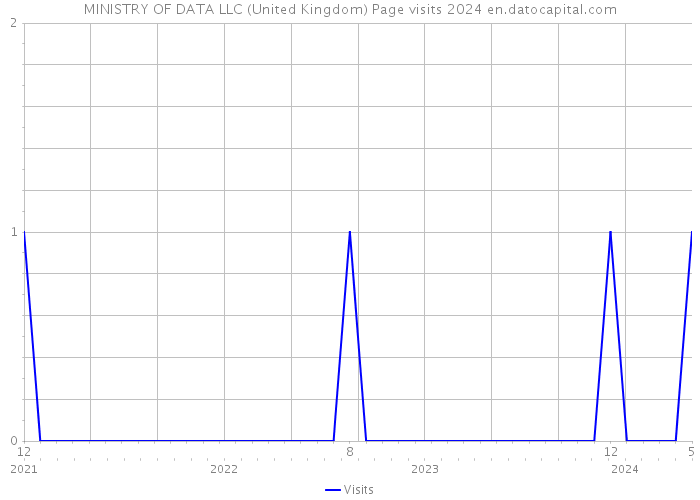 MINISTRY OF DATA LLC (United Kingdom) Page visits 2024 
