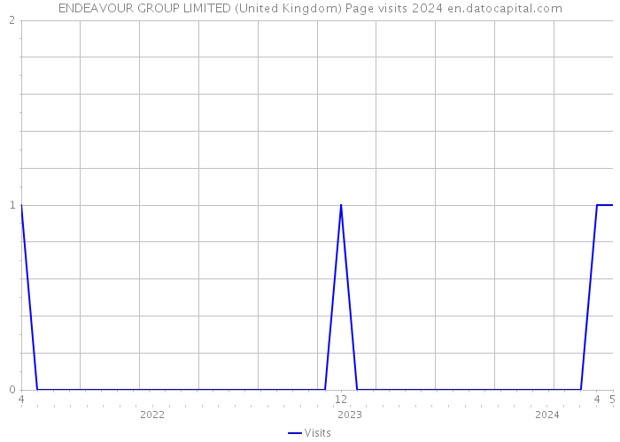 ENDEAVOUR GROUP LIMITED (United Kingdom) Page visits 2024 