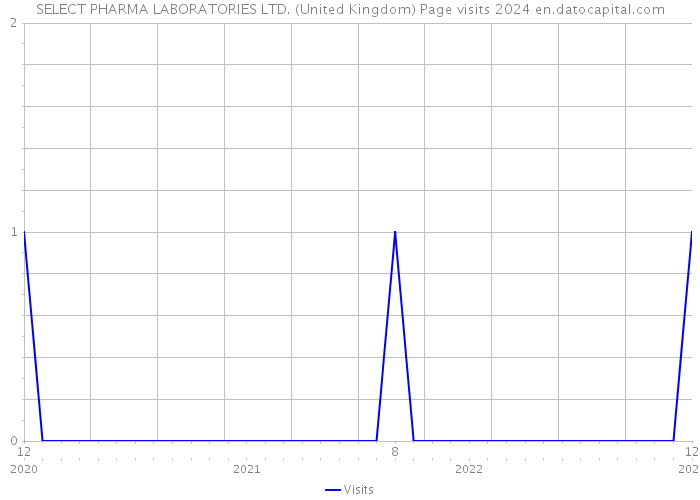 SELECT PHARMA LABORATORIES LTD. (United Kingdom) Page visits 2024 