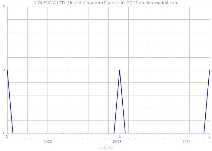 VIOLENCIA LTD (United Kingdom) Page visits 2024 