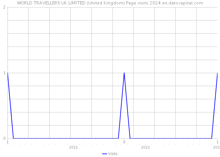WORLD TRAVELLERS UK LIMITED (United Kingdom) Page visits 2024 