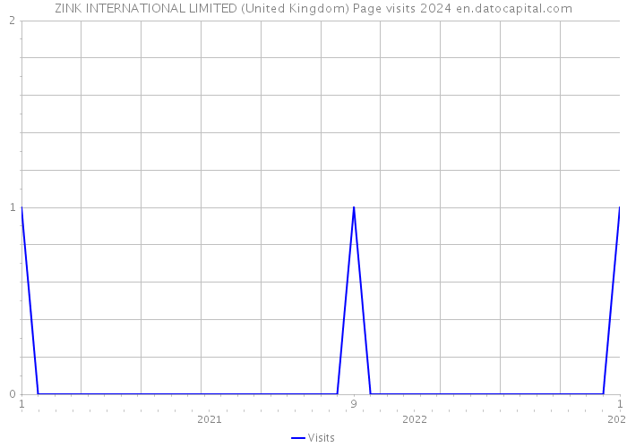 ZINK INTERNATIONAL LIMITED (United Kingdom) Page visits 2024 