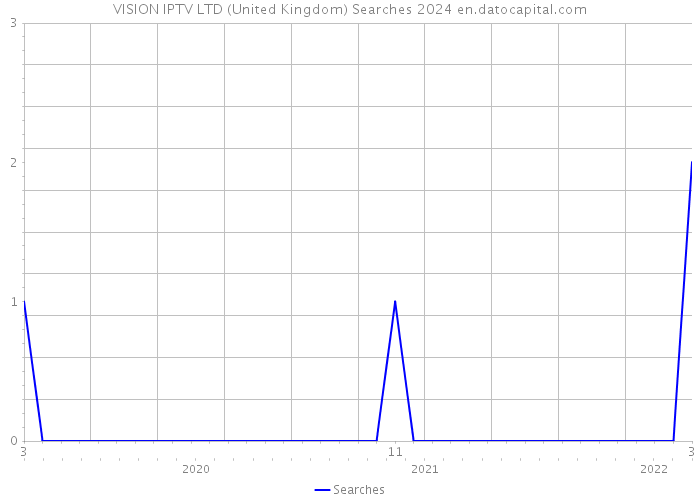 VISION IPTV LTD (United Kingdom) Searches 2024 