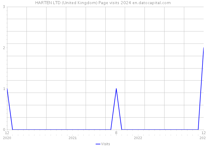 HARTEN LTD (United Kingdom) Page visits 2024 