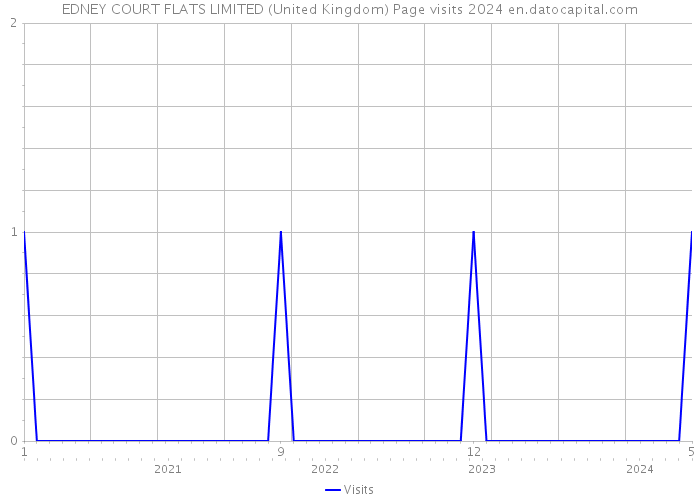 EDNEY COURT FLATS LIMITED (United Kingdom) Page visits 2024 