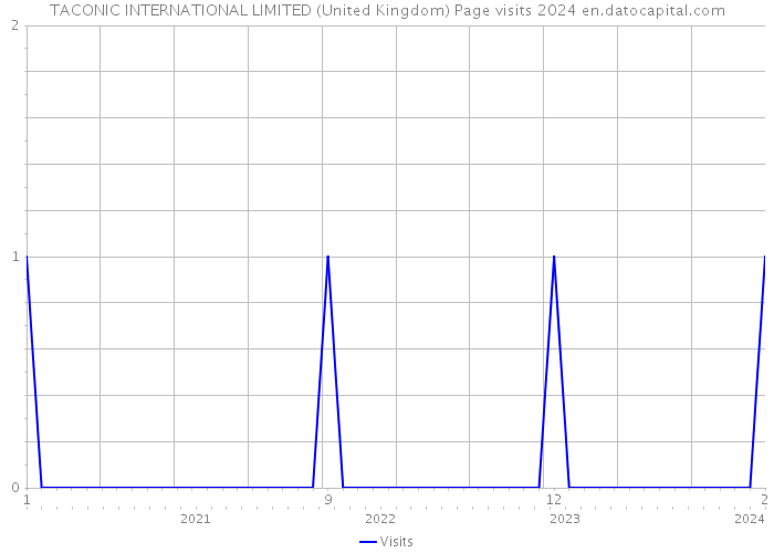 TACONIC INTERNATIONAL LIMITED (United Kingdom) Page visits 2024 