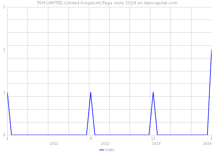 TKH LIMITED (United Kingdom) Page visits 2024 