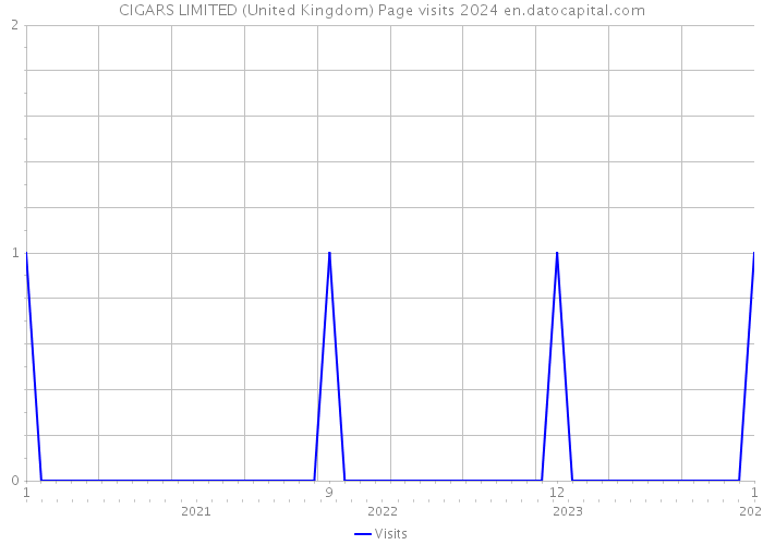 CIGARS LIMITED (United Kingdom) Page visits 2024 