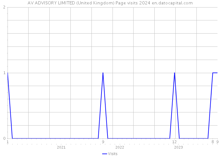 AV ADVISORY LIMITED (United Kingdom) Page visits 2024 