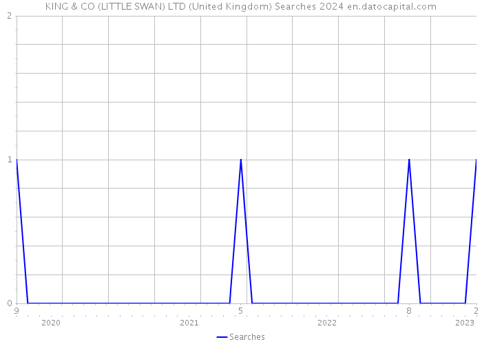 KING & CO (LITTLE SWAN) LTD (United Kingdom) Searches 2024 