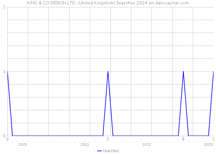 KING & CO DESIGN LTD. (United Kingdom) Searches 2024 