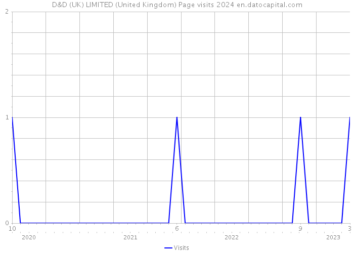 D&D (UK) LIMITED (United Kingdom) Page visits 2024 