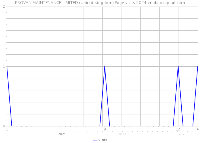PROVAN MAINTENANCE LIMITED (United Kingdom) Page visits 2024 