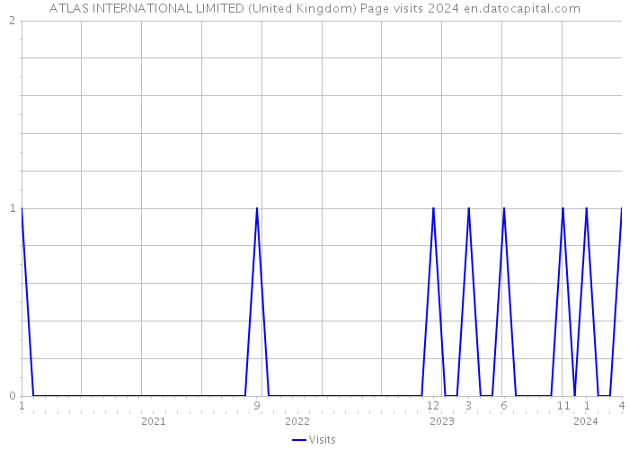 ATLAS INTERNATIONAL LIMITED (United Kingdom) Page visits 2024 