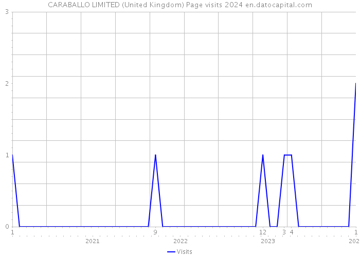 CARABALLO LIMITED (United Kingdom) Page visits 2024 