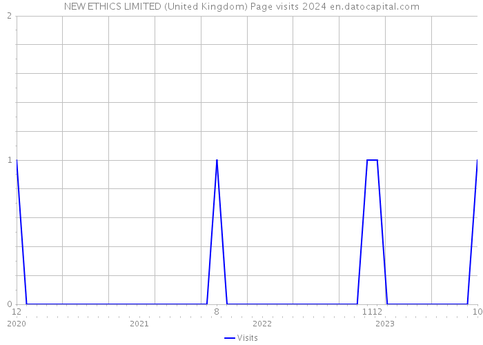 NEW ETHICS LIMITED (United Kingdom) Page visits 2024 