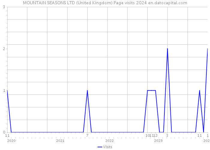 MOUNTAIN SEASONS LTD (United Kingdom) Page visits 2024 