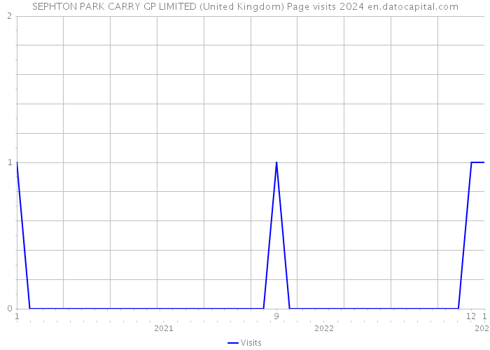 SEPHTON PARK CARRY GP LIMITED (United Kingdom) Page visits 2024 