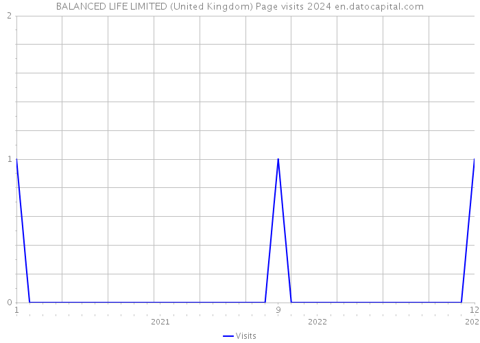 BALANCED LIFE LIMITED (United Kingdom) Page visits 2024 