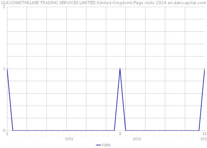 GLAXOSMITHKLINE TRADING SERVICES LIMITED (United Kingdom) Page visits 2024 