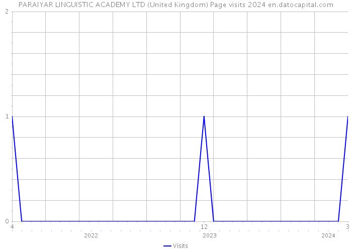 PARAIYAR LINGUISTIC ACADEMY LTD (United Kingdom) Page visits 2024 
