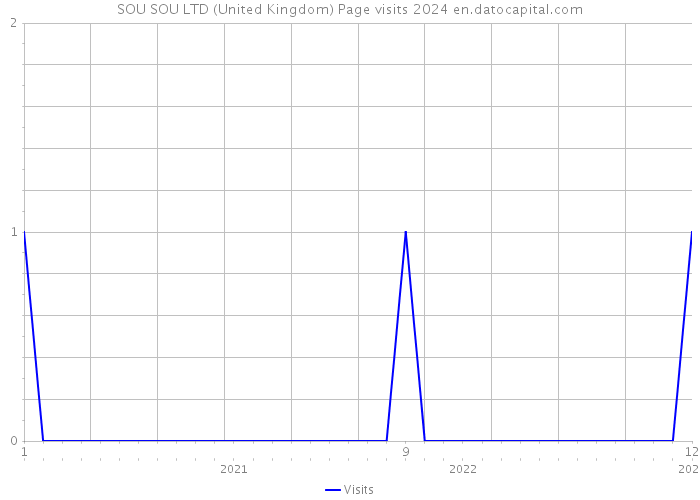 SOU SOU LTD (United Kingdom) Page visits 2024 