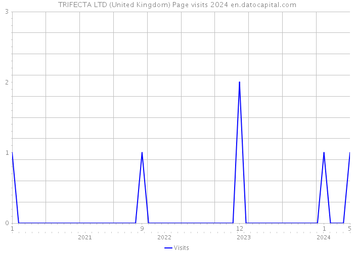TRIFECTA LTD (United Kingdom) Page visits 2024 