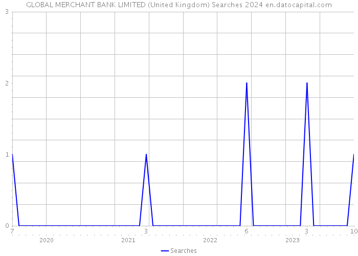 GLOBAL MERCHANT BANK LIMITED (United Kingdom) Searches 2024 