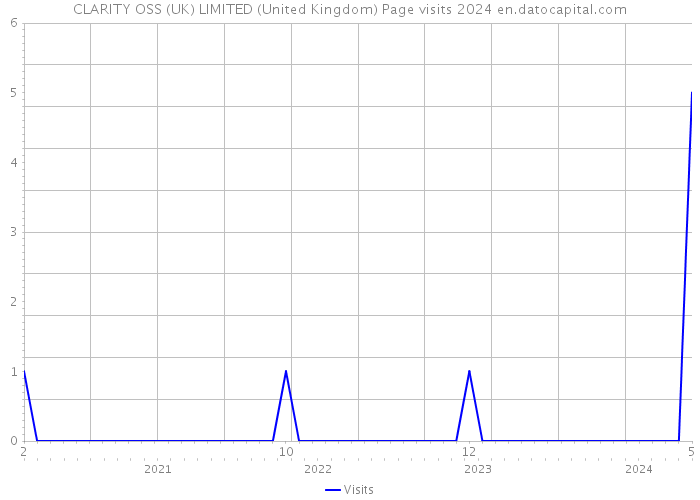 CLARITY OSS (UK) LIMITED (United Kingdom) Page visits 2024 