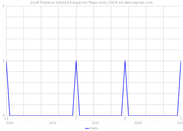 Josef Faddoul (United Kingdom) Page visits 2024 