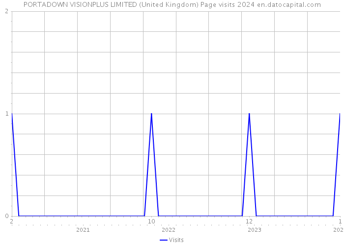 PORTADOWN VISIONPLUS LIMITED (United Kingdom) Page visits 2024 