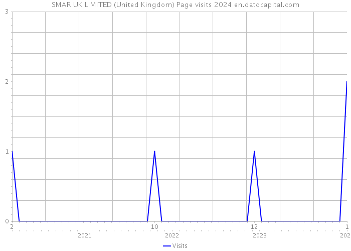 SMAR UK LIMITED (United Kingdom) Page visits 2024 