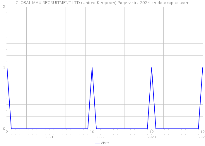 GLOBAL MAX RECRUITMENT LTD (United Kingdom) Page visits 2024 
