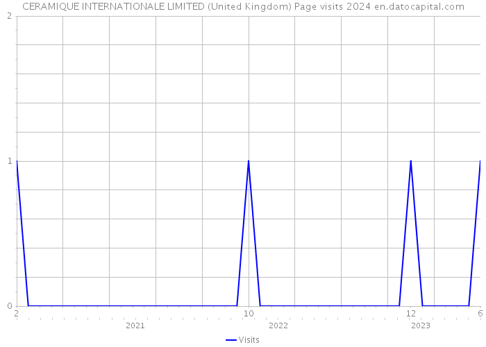 CERAMIQUE INTERNATIONALE LIMITED (United Kingdom) Page visits 2024 