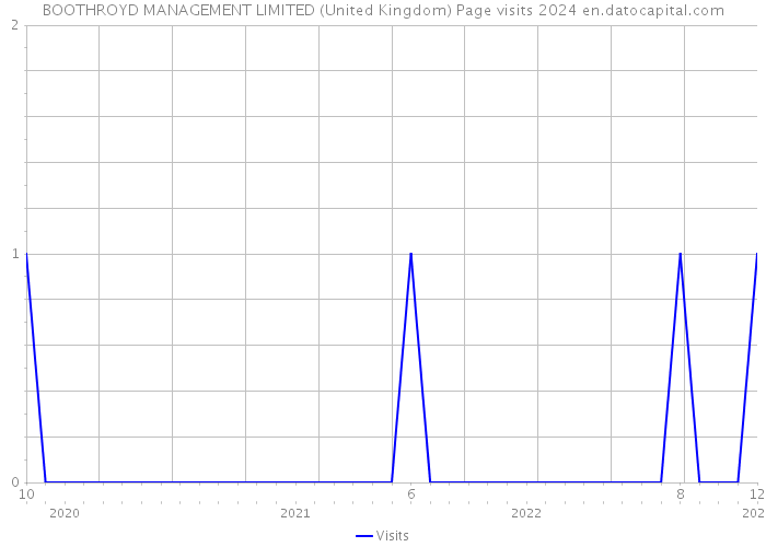 BOOTHROYD MANAGEMENT LIMITED (United Kingdom) Page visits 2024 