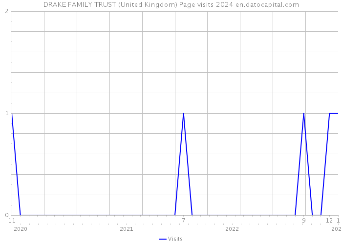 DRAKE FAMILY TRUST (United Kingdom) Page visits 2024 