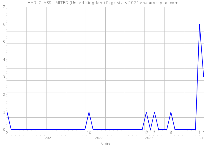 HAR-GLASS LIMITED (United Kingdom) Page visits 2024 