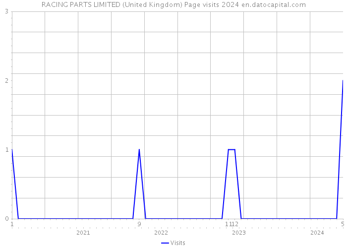 RACING PARTS LIMITED (United Kingdom) Page visits 2024 