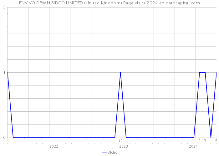 ENVIVO DEWIN BIDCO LIMITED (United Kingdom) Page visits 2024 