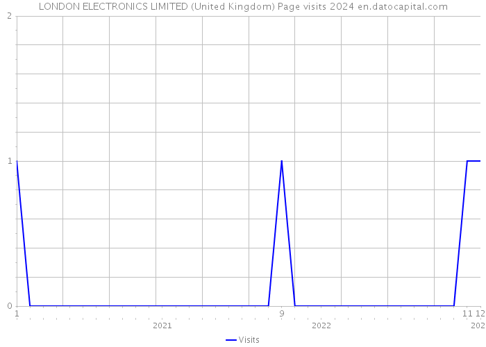LONDON ELECTRONICS LIMITED (United Kingdom) Page visits 2024 
