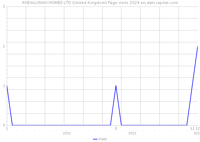 ANDALUSIAN HOMES LTD (United Kingdom) Page visits 2024 