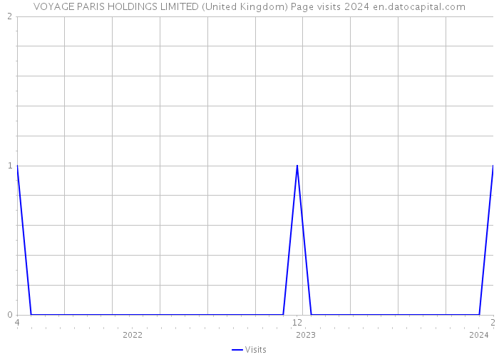 VOYAGE PARIS HOLDINGS LIMITED (United Kingdom) Page visits 2024 
