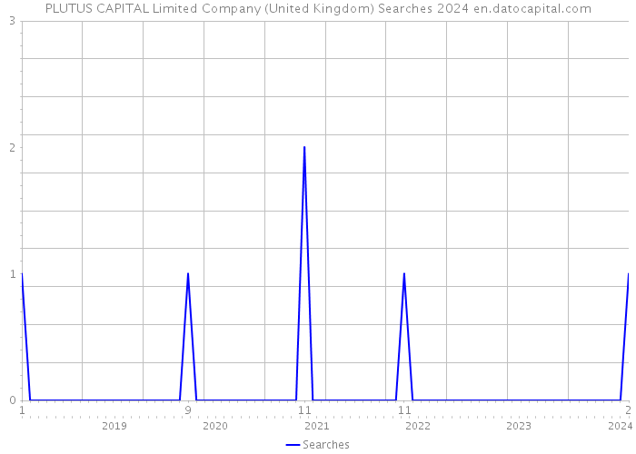 PLUTUS CAPITAL Limited Company (United Kingdom) Searches 2024 