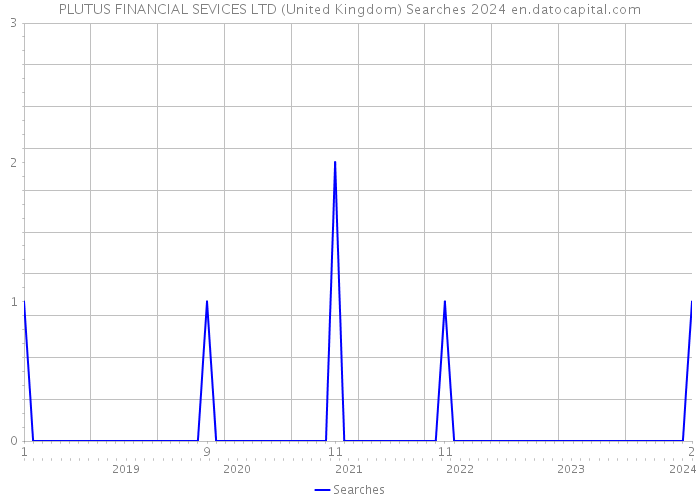 PLUTUS FINANCIAL SEVICES LTD (United Kingdom) Searches 2024 