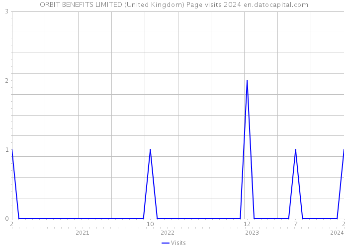 ORBIT BENEFITS LIMITED (United Kingdom) Page visits 2024 