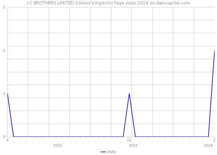 J C BROTHERS LIMITED (United Kingdom) Page visits 2024 