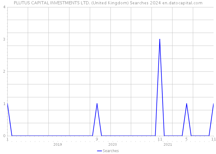PLUTUS CAPITAL INVESTMENTS LTD. (United Kingdom) Searches 2024 