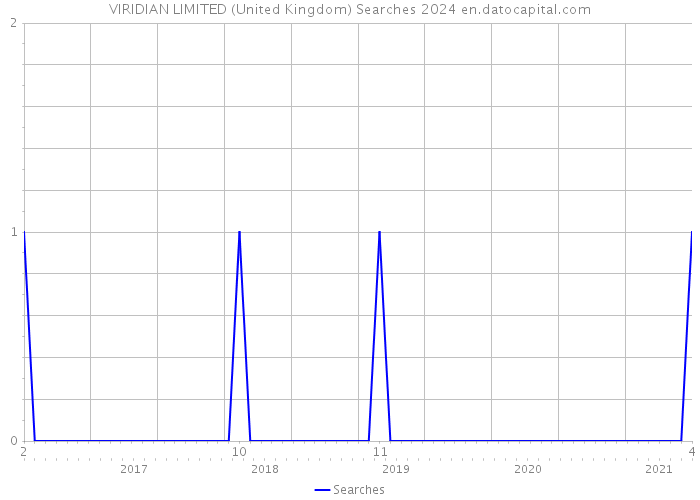 VIRIDIAN LIMITED (United Kingdom) Searches 2024 