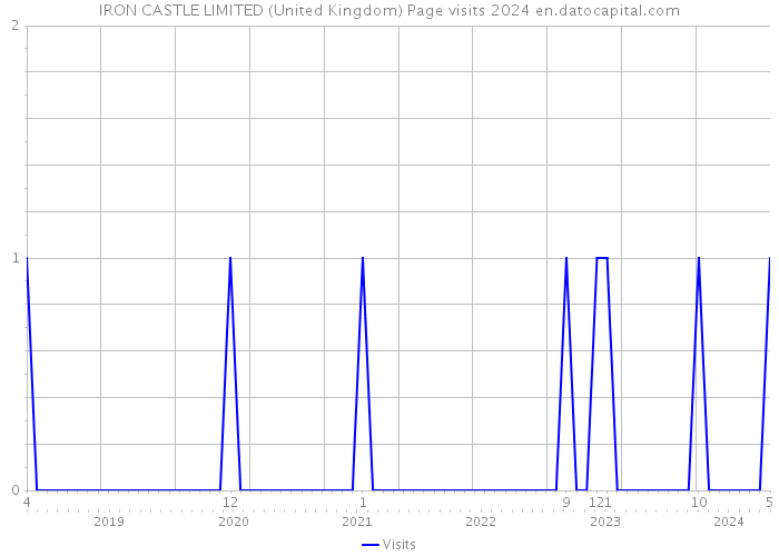 IRON CASTLE LIMITED (United Kingdom) Page visits 2024 